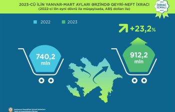 Bu il Azərbaycanda qeyri-neft ixracı 23%-dən çox artıb