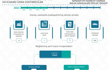 Bu ilin yanvar-aprel ayları ərzində dövlət əmlakının özəlləşdirilməsi və icarəsi üzrə göstəricilər