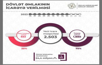 Dövlət əmlakının icarəsindən büdcəyə 24,4 milyon manat vəsaitin ödənilməsi təmin edilib