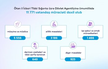 Ötən il ərzində İcbari Tibbi Sığorta üzrə Dövlət Agentliyinə 11 771 vətəndaş müraciəti daxil olub