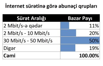 Genişzolaqlı internet abunəçilərinin sayı 1,85 milyona çatıb