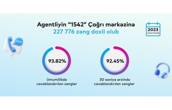 “1542” Çağrı mərkəzinə daxil olan zənglərin 93%-dən çoxu cavablandırılıb