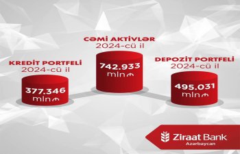 Ziraat Bank Azərbaycan 2024-cü ilin ilk rübünü mənfəətlə başa vurdu