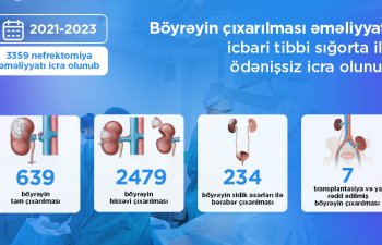 Böyrəyin çıxarılması əməliyyatı icbari tibbi sığorta ilə qarşılanır