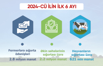 Aqrar Sığorta Fondu tərəfindən fermerlərə sığorta ödənişləri 3 dəfə artıb