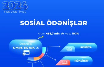 Yanvar-iyul aylarında əhaliyə 5 mlrd. 116 mln. manat ödənilib - ƏƏSMN