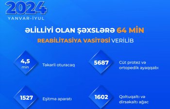 Yanvar-iyul aylarında əlilliyi olan şəxslərə 64 min reabilitasiya vasitəsi verilib