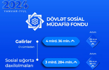 DSMF-nin xərcləri 4 mlrd. manatı ötüb