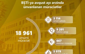 BŞTİ-yə avqust ayı ərzində 18961 müraciət daxil olub