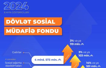 DSMF-nin xərcləri 4 mlrd. 580 mln. manat təşkil edib