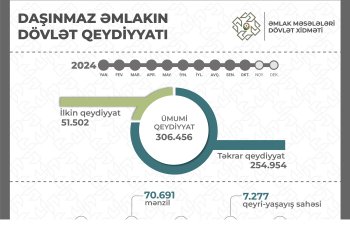 Bakıda əmlak qeydiyyatı 81 mini ötüb