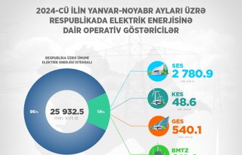 Azərbaycanın su və günəş elektrik stansiyalarında 2024-ci ilin 11 ayında 1,6 milyard KVT·st artım olub